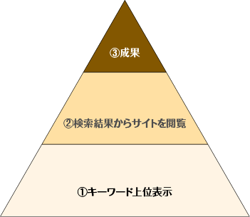コンバージョン
